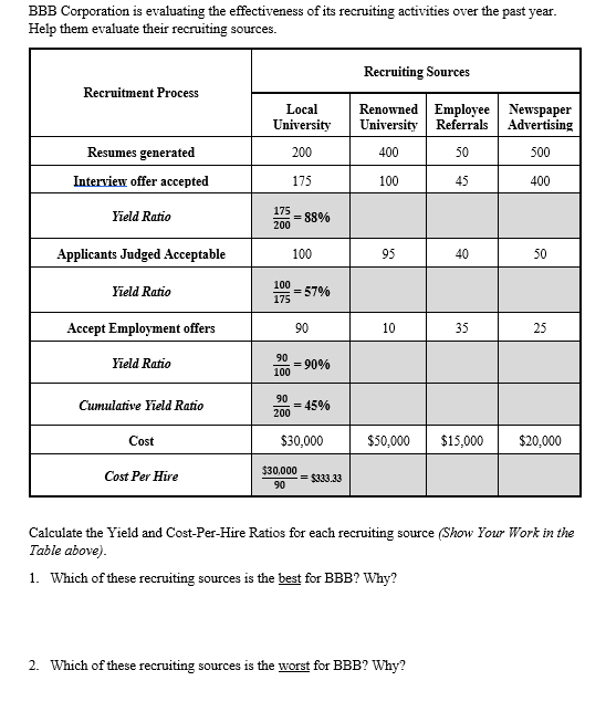 BBB Corporation is evaluating the effectiveness of its recruiting activities over the past year.
Help them evaluate their recruiting sources.
Recruiting Sources
Recruitment Process
Renowned Employee Newspaper
University Referrals
Local
University
Advertising
Resumes generated
200
400
50
500
Interview offer accepted
175
100
45
400
175
= 88%
200
Yield Ratio
Applicants Judged Acceptable
100
95
40
50
100
= 57%
175
Yield Ratio
Accept Employment offers
90
10
35
25
90
Yield Ratio
90%
100
90
= 45%
200
Cumulative Yield Ratio
Cost
$30,000
$50,000
$15,000
$20,000
$30,000
Cost Per Hire
= $333.33
90
Calculate the Yield and Cost-Per-Hire Ratios for each recruiting source (Show Your Work in the
Table above).
1. Which of these recruiting sources is the best for BBB? Why?
2. Which of these recruiting sources is the worst for BBB? Why?
