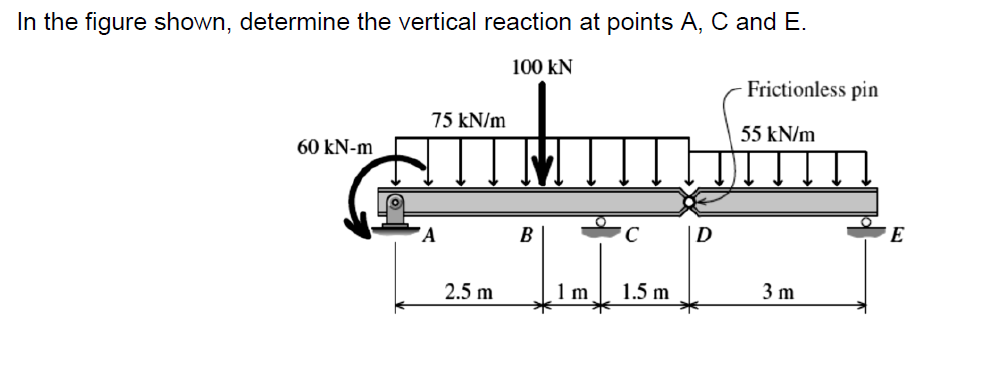 In the figure shown, determine the vertical reaction at points A, C and E.
75 kN/m
100 kN
Frictionless pin
55 kN/m
60 kN-m
'A
B
C
D
2.5 m
1 m
1.5 m
3 m
E
