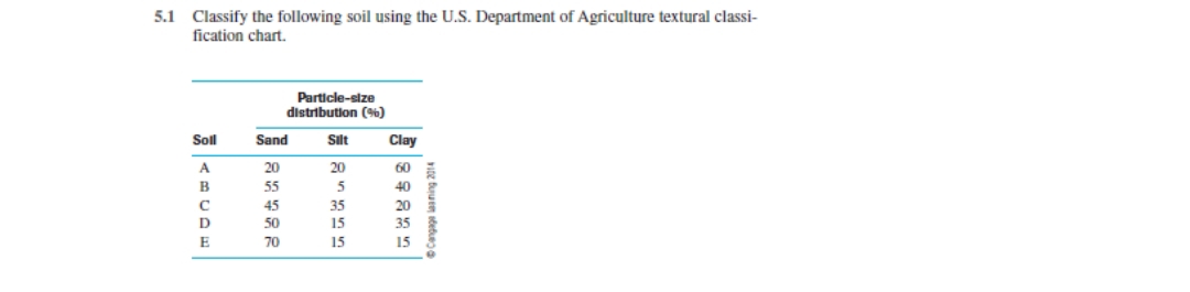 5.1 Classify the following soil using the U.S. Department of Agriculture textural classi-
fication chart.
Soll
A
B
с
D
E
Particle-size
distribution (%)
Sand
20
55
45
50
70
Silt
20
5
35
15
15
Clay
60
40
20
35
15