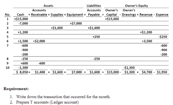 Assets
Liabilities
Owner's Equity
Accounts
Accounts Owner's Owner's
No.
Cash + Receivable + Supplies + Equipment = Payable_+_Capital - Drawings + Revenue - Expense
1 +$15,000
-7,000
+$15,000
+$7,000
2
3
+$1,600
+$1,600
4
+1,200
+$1,200
5
+250
-$250
6
+1,500
+$2,000
+3,500
7
-600
-600
-900
-900
-200
-200
8.
-250
-250
+600
-600
-1,300
$ 8,050+_ $1,400 + $1,600 +
-$1,300
$1,600 +_$15,000 -_$1,300 +_ $4,700 - $1,950
10
$7,000 =
Requirement:
1. Write down the transaction that occurred for the month.
2. Prepare T accounts (Ledger account)
