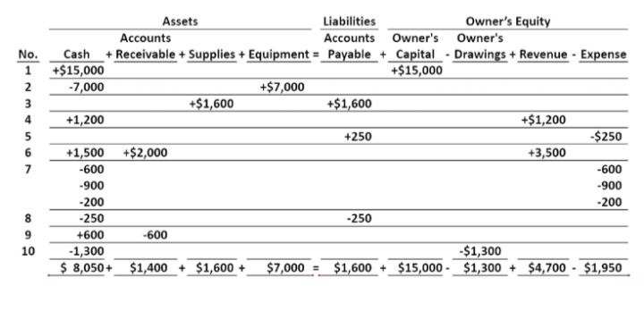 Assets
Liabilities
Owner's Equity
Accounts
Accounts Owner's Owner's
No.
Cash + Receivable + Supplies + Equipment = Payable_+_Capital - Drawings + Revenue - Expense
1 +$15,000
-7,000
+$15,000
+$7,000
2
+$1,600
+$1,600
3
+1,200
+$1,200
5
+250
-$250
6
+1,500
+$2,000
+3,500
7
-600
-600
-900
-900
-200
-200
-250
-250
+600
-600
-$1,300
$1,600 +_ $15,000 -_$1,300 + _ $4,700 - $1,950
10
-1,300
$ 8,050+
$1,400 +_$1,600 +
$7,000 =
