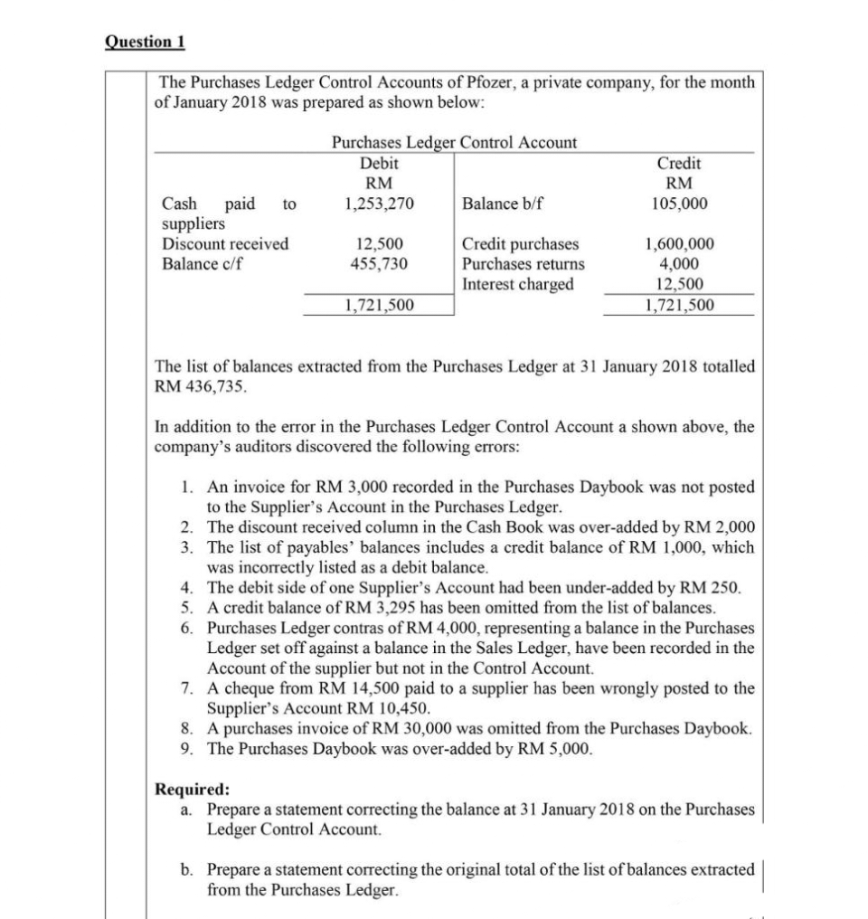 Question 1
The Purchases Ledger Control Accounts of Pfozer, a private company, for the month
of January 2018 was prepared as shown below:
Purchases Ledger Control Account
Debit
Credit
RM
RM
paid
suppliers
Discount received
Balance c/f
Cash
to
1,253,270
Balance b/f
105,000
Credit purchases
Purchases returns
Interest charged
1,600,000
4,000
12,500
1,721,500
12,500
455,730
1,721,500
The list of balances extracted from the Purchases Ledger at 31 January 2018 totalled
RM 436,735.
In addition to the error in the Purchases Ledger Control Account a shown above, the
company's auditors discovered the following errors:
1. An invoice for RM 3,000 recorded in the Purchases Daybook was not posted
to the Supplier's Account in the Purchases Ledger.
2. The discount received column in the Cash Book was over-added by RM 2,000
3. The list of payables' balances includes a credit balance of RM 1,000, which
was incorrectly listed as a debit balance.
4. The debit side of one Supplier's Account had been under-added by RM 250.
5. A credit balance of RM 3,295 has been omitted from the list of balances.
6. Purchases Ledger contras of RM 4,000, representing a balance in the Purchases
Ledger set off against a balance in the Sales Ledger, have been recorded in the
Account of the supplier but not in the Control Account.
7. A cheque from RM 14,500 paid to a supplier has been wrongly posted to the
Supplier's Account RM 10,450.
8. A purchases invoice of RM 30,000 was omitted from the Purchases Daybook.
9. The Purchases Daybook was over-added by RM 5,000.
Required:
a. Prepare a statement correcting the balance at 31 January 2018 on the Purchases
Ledger Control Account.
b. Prepare a statement correcting the original total of the list of balances extracted
from the Purchases Ledger.
