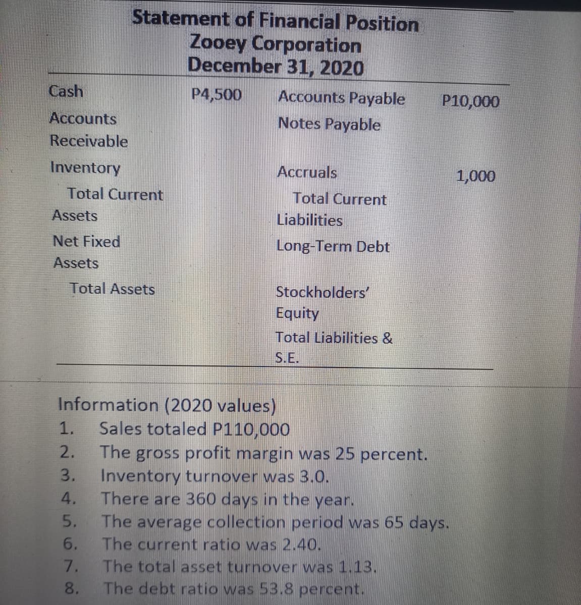 Statement of Financial Position
Zooey Corporation
December 31, 2020
Cash
P4,500
Accounts Payable
P10,000
Accounts
Notes Payable
Receivable
Inventory
Accruals
1,000
Total Current
Total Current
Assets
Liabilities
Net Fixed
Long-Term Debt
Assets
Total Assets
Stockholders'
Equity
Total Liabilities &
S.E.
Information (2020 values)
Sales totaled P110,000
The gross profit margin was 25 percent.
Inventory turnover was 3.0.
There are 360 days in the year.
The average collection period was 65 days.
The current ratio was 2.40.
The total asset turnover was 1.13.
The debt ratio was 53.8 percent.
1.
2.
3.
4.
5.
6.
7.
8.
