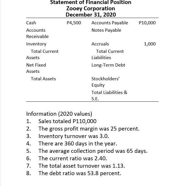 Statement of Financial Position
Zooey Corporation
December 31, 2020
Cash
P4,500
Accounts Payable
P10,000
Accounts
Notes Payable
Receivable
Inventory
Accruals
1,000
Total Current
Total Current
Assets
Liabilities
Net Fixed
Long-Term Debt
Assets
Total Assets
Stockholders'
Equity
Total Liabilities &
S.E.
Information (2020 values)
Sales totaled P110,000
The gross profit margin was 25 percent.
Inventory turnover was 3.0.
There are 360 days in the year.
The average collection period was 65 days.
1.
2.
3.
4.
5.
6.
The current ratio was 2.40.
7.
The total asset turnover was 1.13.
8.
The debt ratio was 53.8 percent.
