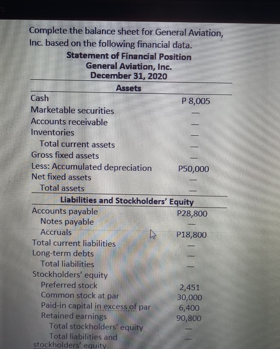 Complete the balance sheet for General Aviation,
Inc. based on the following financial data.
Statement of Financial Position
General Aviation, Inc.
December 31, 2020
Assets
Cash
P 8,005
Marketable securities
Accounts receivable
Inventories
Total current assets
Gross fixed assets
Less: Accumulated depreciation
P50,000
Net fixed assets
Total assets
Liabilities and Stockholders' Equity
Accounts payable
Notes payable
Accruals
Total current liabilities
Long-term debts
Total liabilities
Stockholders' equity
Preferred stock
Common stock at par
Paid-in capital in excess of par
Retained earnings
Total stockholders' equity
Total liabilities and
stockholders' equity
P28,800
P18,800
2,451
30,000
6,400
90,800
