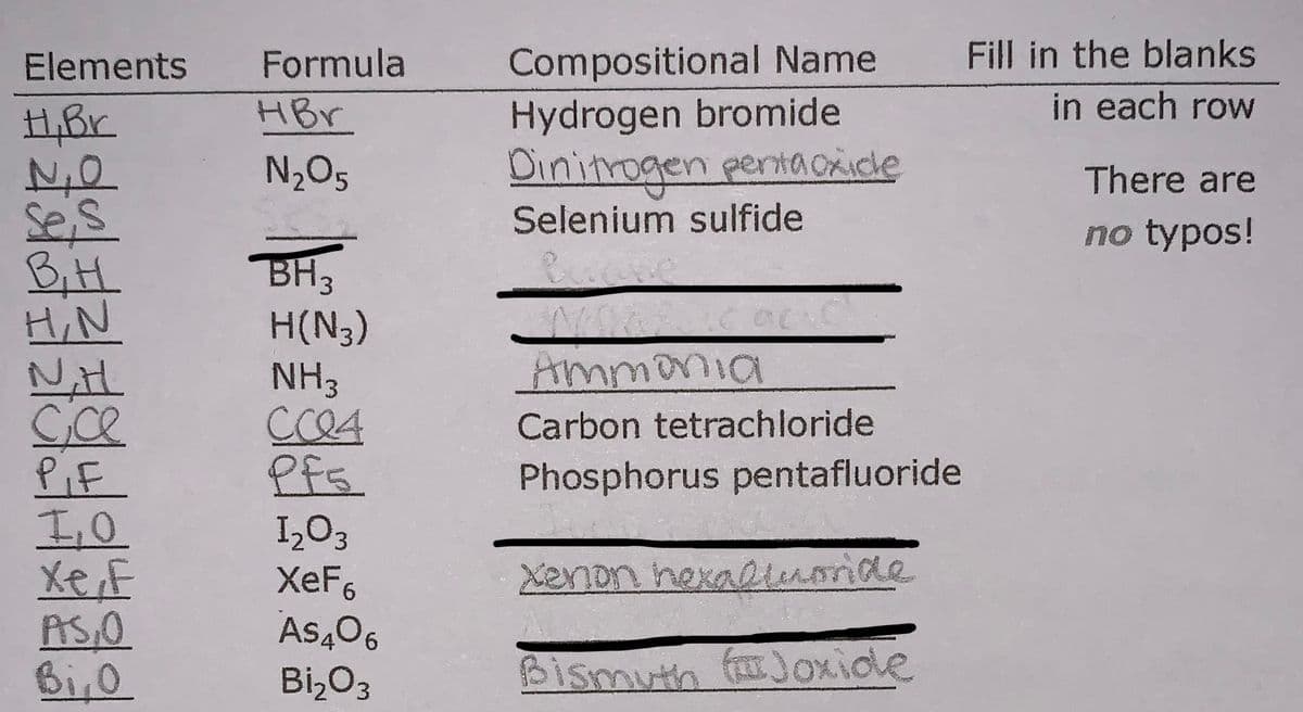 Fill in the blanks
Compositional Name
Hydrogen bromide
Dinitrogen perta oxicle
Elements
Formula
H,Br
HBr
in each row
N2O5
There are
Se;s
BitH
HiN
NitH
Cce
PiF
I,0
Xe F
AS,O
Bi,0
Selenium sulfide
no typos!
BH3
H(N3)
NH3
Ammonia
Carbon tetrachloride
Pfs
Phosphorus pentafluoride
1,03
XeF6
As406
Xennon hexa@tenoride
Bi,O3
Bismuth f)oxide
