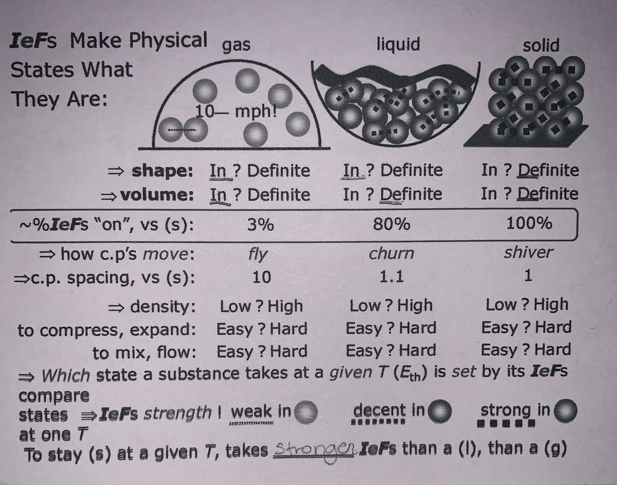IeFs Make Physical gas
liquid
solid
States What
They Are:
10-mph!
→ shape: In ? Definite
volume: In ? Definite In ? Definite
In ? Definite
In ? Definite
In ? Definite
~%IeFs "on", vs (s):
3%
80%
100%
= how c.p's move:
fly
churn
shiver
>c.p. spacing, vs (s):
10
1.1
1
→ density:
Low ? High
Low ? High
Low ? High
to compress, expand: Easy ? Hard
to mix, flow: Easy ? Hard
Easy ? Hard
Easy ? Hard
Easy ? Hard
Easy ? Hard
→ Which state a substance takes at a given T (Eth) is set by its IeFs
compare
states IeFs strength ! weak in
at one T
To stay (s) at a given T, takes Shronger
decent In
strong in
IeFs than a (I), than a (g)

