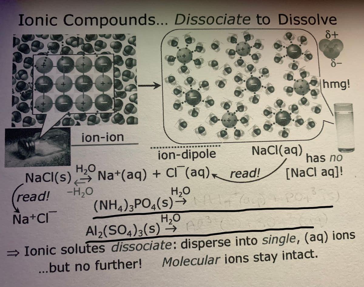 Ionic Compounds... Dissociate to Dissolve
hmg!
ion-ion
ion-dipole
NaCl(aq)
has no
H2O
NaCl(s) Na+(aq) + Cl (aq) read!
[NaCl aq]!
read! -H,0
H20
(NH4);PO4(s)→ la
H2O
Na+CI
Al2(SO4)3(s) A
> Ionic solutes dissociate: disperse into single, (aq) ions
...but no further!
Molecular ions stay intact.
