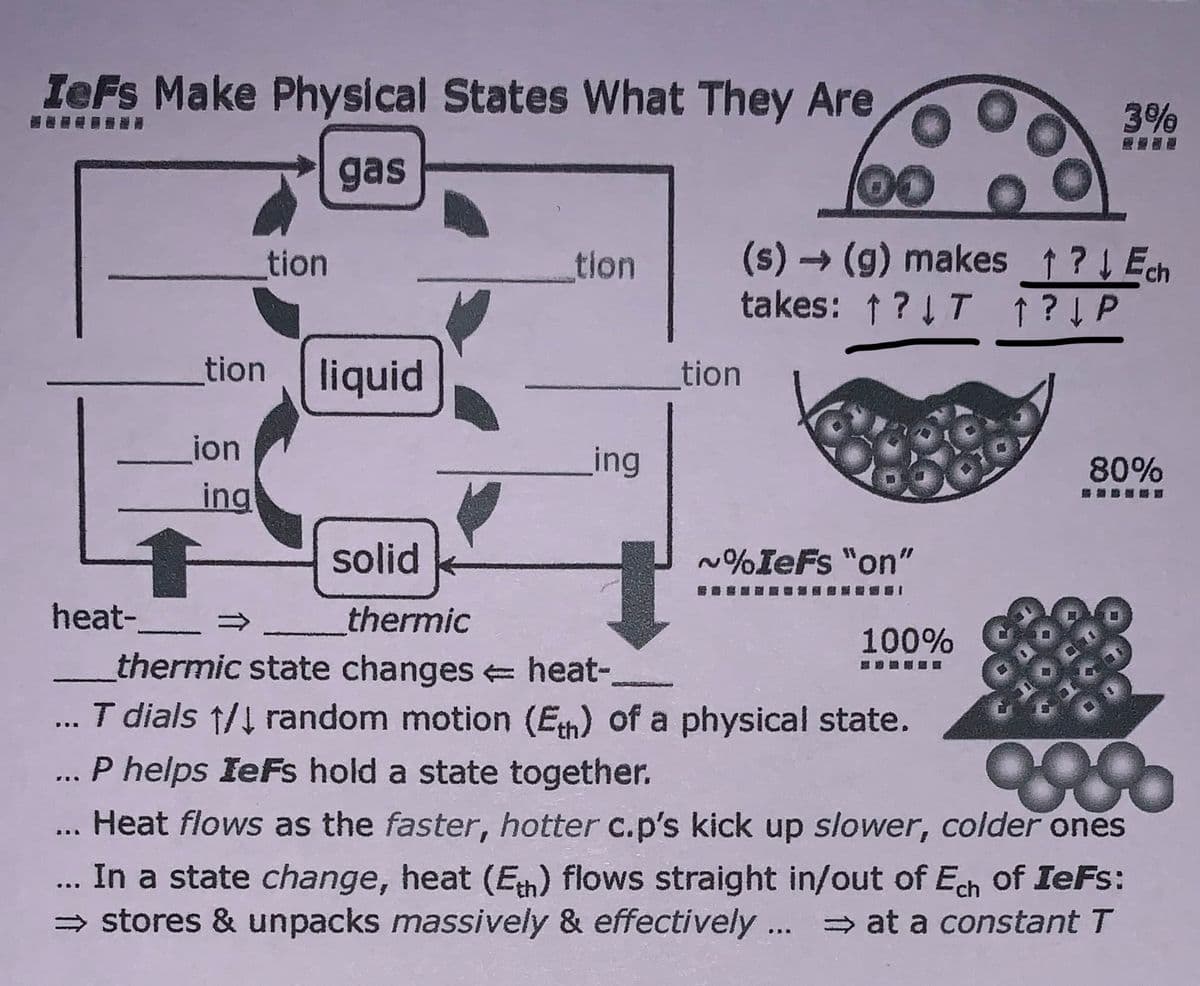IeFs Make Physical States What They Are
3%
gas
00
(s)() makes ↑ ? Ech
takes: 1? T ↑? ! P
tion
tion
->
tion
liquid
tion
Lion
ing
80%
ing
solid
~%IeFs "on"
醫
heat-
thermic state changes heat-,
T dials 1/1 random motion (E) of a physical state.
thermic
100%
880
P helps feFs hold a state together.
... Heat flows as the faster, hotter c.p's kick up slower, colder ones
In a state change, heat (Em) flows straight in/out of Ech of IeFs:
= stores & unpacks massively & effectively .. at a constant T
