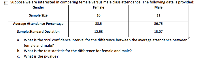 T# Suppose we are interested in comparing female versus male class attendance. The following data is provided:
Gender
Female
Male
Sample Size
10
11
Average Attendance Percentage
88.5
86.75
Sample Standard Deviation
12.53
13.07
a. What is the 99% confidence interval for the difference between the average attendance between
female and male?
b. What is the test statistic for the difference for female and male?
c. What is the p-value?
