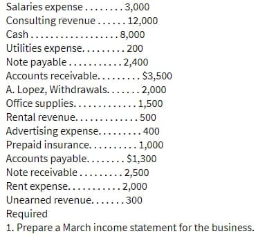 Salaries expense .......3,000
Consulting revenue.... 12,000
Cash......
8,000
Utilities expense..
Note payable....
Accounts receivable........ $3,500
A. Lopez, Withdrawals..... 2,000
Office supplies......
Rental revenue..
... 200
.2,400
.1,500
500
Advertising expense..
Prepaid insurance..
Accounts payable...... $1,300
..400
.1,000
Note receivable..
. 2,500
Rent expense..
Unearned revenue.......300
2,000
Required
1. Prepare a March income statement for the business.
