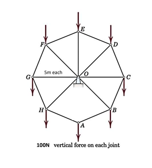 F
5m each
E
D
H
B
A
100N vertical force on each joint
C