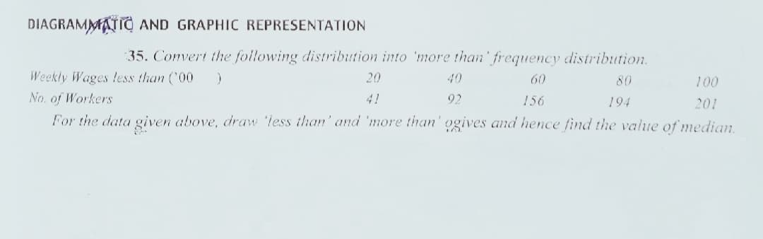 DIAGRAMMATIO AND GRAPHIC REPRESENTATION
35. Convert the following distribution into 'more than' frequency distribution.
Weekly Wages !ess than (00
No. of Workers
20
40
60
80
100
41
92
156
194
201
For the data given above, draw 'less than' and 'more than' ogives and hence find the valuIe of median.
