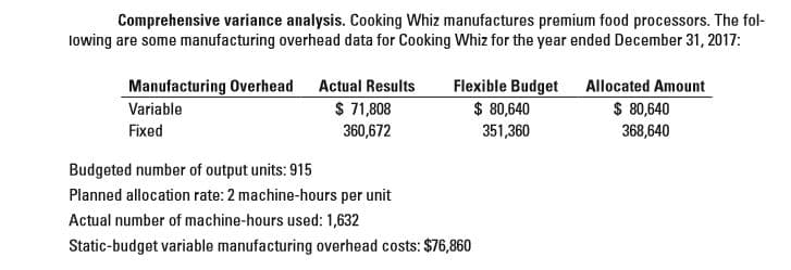 Comprehensive variance analysis. Cooking Whiz manufactures premium food processors. The fol-
lowing are some manufacturing overhead data for Cooking Whiz for the year ended December 31, 2017:
Manufacturing Overhead
Variable
Fixed
Actual Results
Flexible Budget
Allocated Amount
$ 71,808
360,672
$ 80,640
368,640
$ 80,640
351,360
Budgeted number of output units: 915
Planned allocation rate: 2 machine-hours per unit
Actual number of machine-hours used: 1,632
Static-budget variable manufacturing overhead costs: $76,860
