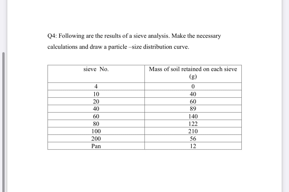 Q4: Following are the results of a sieve analysis. Make the necessary
calculations and draw a particle -size distribution curve.
sieve No.
Mass of soil retained on each sieve
(g)
4
10
40
20
60
40
89
60
140
80
122
100
210
200
56
Pan
12
