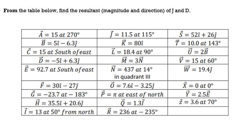 From the table below, find the resultant (magnitude and direction) of J and D.
A 15 at 270°
B=51-6.3ĵ
c=15 at South of east
D=-5î+6.31
E92.7 at South of east
J = 11.5 at 115°
K = 80t
ī = 18.4 at 90°
M = 3N
N = 437 at 14°
in quadrant III
0=7.61-3.25ĵ
F=301-27j
G-23.7 at 183°
P = π at east of north
0 = 1.37
H = 35.51 +20.61
7= 13 at 50° from north R = 236 at 235°
-
S=521 +261
=
T 10.0 at 143⁰
U = 2B
V = 15 at 60°
W = 19.4)
X = 0 at 0°
Y = 2.5E
Z = 3.6 at 70°