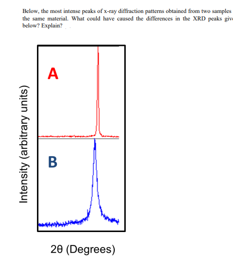 Below, the most intense peaks of x-ray diffraction patterns obtained from two samples
the same material. What could have caused the differences in the XRD peaks give
below? Explain?
A
В
20 (Degrees)
Intensity (arbitrary units)
