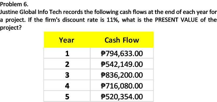 Problem 6.
Justine Global Info Tech records the following cash flows at the end of each year for
a project. If the firm's discount rate is 11%, what is the PRESENT VALUE of the
project?
Year
Cash Flow
1
P794,633.00
P542,149.00
P836,200.00
P716,080.00
P520,354.00
2
3
4
5

