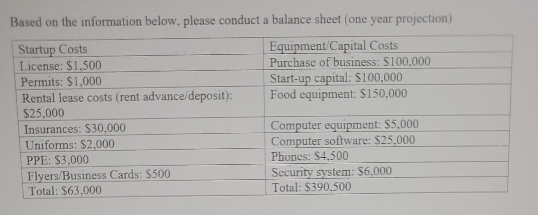 Based on the information below, please conduct a balance sheet (one year projection)
Equipment/Capital Costs
Purchase of business: $100,000
Start-up capital: $100,000
Food equipment: $150,000
Startup Costs
License: $1,500
Permits: $1,000
Rental lease costs (rent advance/deposit):
$25,000
Insurances: $30,000
Uniforms: $2,000
Computer equipment: $5,000
Computer software: $25,000
Phones: $4,500
PPE: $3,000
Flyers/Business Cards: $500
Total: $63,000
Security system: S6,000
Total: $390,500
