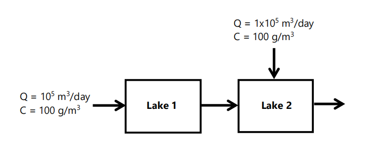 Q = 105 m³/day
C = 100 g/m³
Lake 1
Q = 1x105 m³/day
C = 100 g/m³
Lake 2