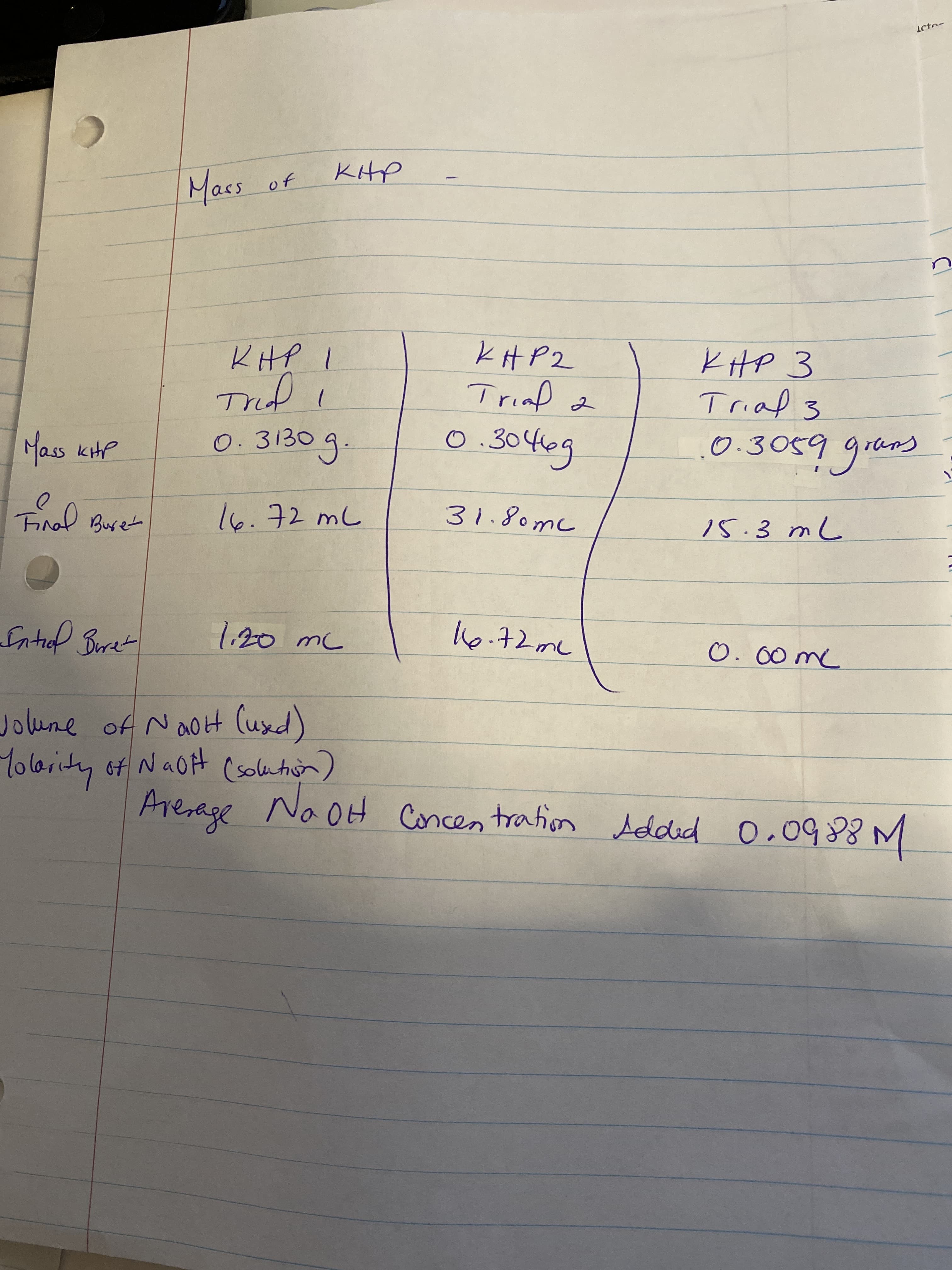 Mass
KHP2
KHP
Trial 3
3130g.
0.
.30469
0.3059 grm
Ind Buret
16.72mL
15.3 mL
H6.72mc
0. 00me
Molarity of NaoH (soluton)
Arerage Na O.0988 M
No.
OH Concen troafion
Added
