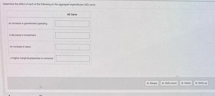 Determine the effect of each of the following on the aggregate expenditures (AE) curve:
An increase in govemment spending
A decrease in investment
An increase in taxes
A higher marginal propensity to consume
AE Curve
#Steeper #Shifts down
#Flatter
#Shifts up