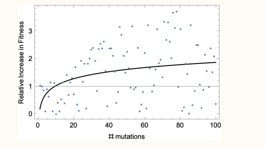 Relative Increase in Fitness
3
2
0
0
20
40
60
#mutations
80
100