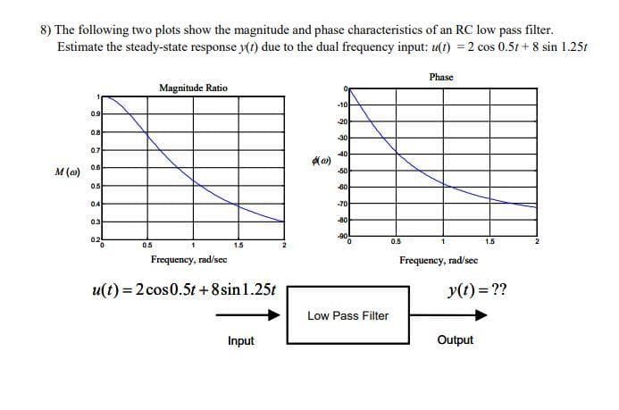 8) The following two plots show the magnitude and phase characteristics of an RC low pass filter.
Estimate the steady-state response y(t) due to the dual frequency input: u(t) = 2 cos 0.51 + 8 sin 1.251
Phase
Magnitude Ratio
-10
0.9
20
0.8
30
0.7
40
0.6
M (@)
-50
05
60
04
-70
0.3
80
-90
02
0.5
1.5
0.5
1.5
Frequency, rad/sec
Frequency, rad/sec
u(t) = 2 cos0.5t +8sin 1.25t
y(t) = ??
Low Pass Filter
Input
Output
