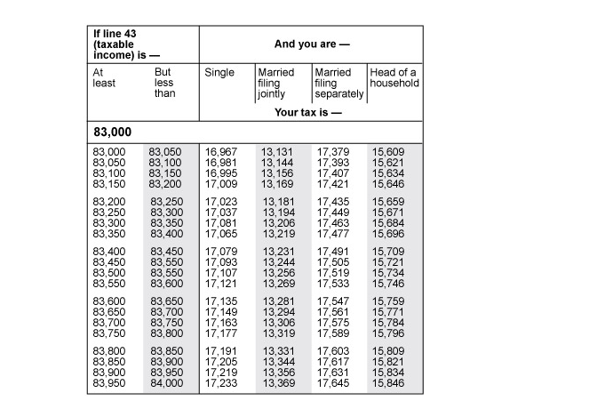 If line 43
(taxable
income) is -
And you are -
But
less
than
Married
filing
jointly
Married
filing
separately
At
least
Single
Head of a
household
Your tax is -
83,000
15,609
83,000
83,050
83, 100
83, 150
83,050
83, 100
83, 150
83,200
16,967
16,981
16,995
17,009
13,131
13,144
13,156
13, 169
17,379
17,393 15,621
17,407 15,634
15,646
17,421
83,200
83,250
83,300
83,350
83,250
83,300
83,350
83,400
17,023
17,037
17,081
17,065
13,181
13,194
13,206
13,219
17,435 15,659
17,449
15,671
17,463
17,477
15,684
15,696
83,400
83,450
83,500
83,550
83,450
83,550
83,550
83,600
17,079
17,093
17,107
17,121
13,231
13,244
13,256
13,269
17,491
17,505
17,519
17,533
15,709
15,721
15,734
15,746
83,600
83,650
83,700
83,750
83,650
83,700
83,750
83,800
17,135
17,149
17,163
17,177
13,281
13,294
13,306
13,319
17,547
17,561
17,575
17,589
15,759
15,771
15,784
15,796
83,800
83,850
83,900
83,950
83,850
83,900
83,950
84,000
17,191
17,205
17,219
17,233
13,331
13,344
13,356
13,369
17,603
17,617
17,631
17,645
15,809
15,821
15,834
15,846
