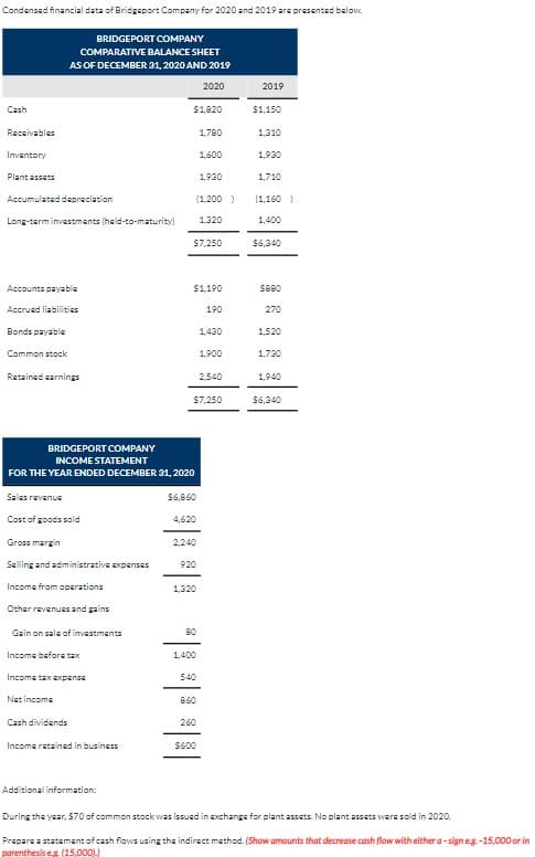 Condensed financial data of Bridgsport Company for 2020 and 2019 are presented below.
BRIDGEPORT COMPANY
COMPARATIVE BALANCE SHEET
AS OF DECEMBER 31, 2020 AND 2019
2020
2019
Cash
$1,820
$1,150
Receivables
1,780
1,310
Inventory
1,600
1,930
Plant assets
1,930
1,710
Accumulated depreciation
(1,200 )
[1,160 }
Long-term investments (held-to-maturity)
1,320
1,400
$7,250
$6,340
Accounts payable
$1190
SB80
Accrued liabilities
190
270
Bonds payable
1,430
1,520
Common stock
1,900
1,730
Retained carnings
2,540
1,940
$7,250
$6,340
BRIDGEPORT COMPANY
INCOME STATEMENT
FOR THE YEAR ENDED DECEMBER 31, 2020
Sales revenue
$6,860
Cost of goods sold
4,620
Gross margin
2,240
Selling and administrative expenses
920
Income from operations
1,320
Other revenuss and gains
Gain on sale of investments
B0
Income before tax
1,400
Income tax expense
540
Net income
B60
Cash dividends
260
Income ratained in business
$600
Additional information:
During the year, $70 of common stock was issued in exchanga for plant assets. No plant assets were sold in 2020.
Prepare a statement of cash flows using the indirect method. (Show amounts that decrease cash flow with either a- sign eg-15,000 or in
parenthesis eg (15,000))
