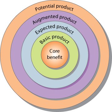 Potential product
ugmented produc
product
Expected
product
Basic
Core
benefit
