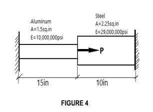 Steel
Aluminum
A=2.25sq.in
E=29,000,000psi
A=1.5sq.in
E=10,000,000psi
-P
15in
10in
FIGURE 4
