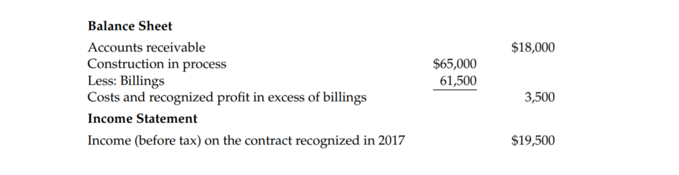 Balance Sheet
Accounts receivable
Construction in process
Less: Billings
Costs and recognized profit in excess of billings
$18,000
$65,000
61,500
3,500
Income Statement
Income (before tax) on the contract recognized in 2017
$19,500
