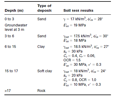 Туре of
deposit
Depth (m)
Soil test results
y = 17 kN/m?, d'es = 28°
E'so = 19 MPa
O to 3
Sand
%3D
Groundwater
level at 3 m
Ysat = 17.5 kN/m³, d'és = 30°
E'so = 18 MPa
3 to 6
Sand
6 to 15
Ysat = 18.5 kN/m3, d = 27°
Sy = 30 kPa
Cc = 0.4, C, = 0.06,
OCR = 1.5
E = 30 MPa, v = 0.3
Clay
%3D
Ysat = 18 kN/m, d'os = 24°
Sy = 20 kPa
C. = 0.8, OCR = 1.0
E'so = 10 MPa, v' = 0.3
15 to 17
Soft clay
>17
Rock
