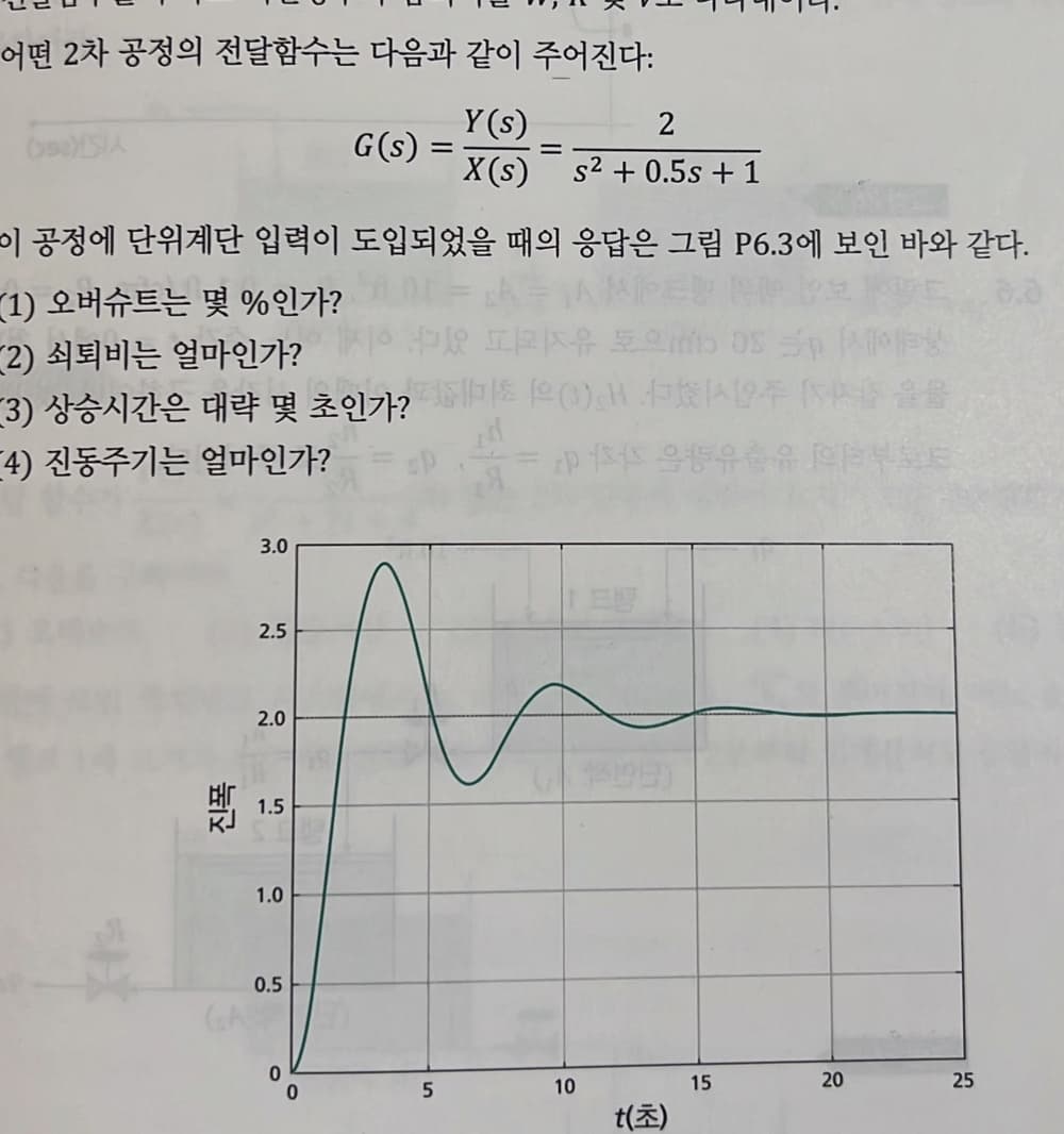 어떤 2차 공정의 전달함수는 다음과 같이 주어진다:
Y (s)
G(s) :
X(s)
2
s2 + 0.5s + 1
이 공정에 단위계단 입력이 도입되었을 때의 응답은 그림 P6.3에 보인 바와 같다.
(1) 오버슈트는 몇 %인가?
-2) 쇠퇴비는 얼마인가?
-3) 상승시간은 대략 몇 초인가? 기()H 시9주 올을
-4) 진동주기는 얼마인가?
3.0
2.5
2.0
(E
1.5
1.0
0.5
10
15
25
t(초)
20
