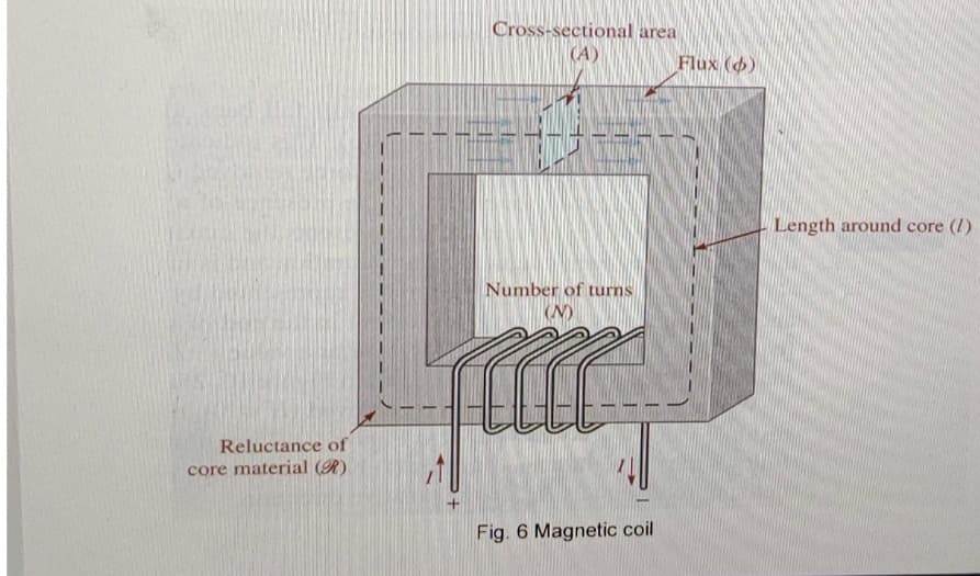 Reluctance of
core material (R)
Cross-sectional area
(A)
1520
Number of turns
FUCCE
Fig. 6 Magnetic coil
Flux (6)
Length around core (1)