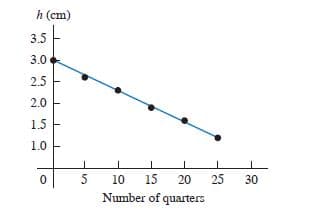 h (cm)
3.5
3.0
2.5
2.0
1.5
1.0 F
5
10
15
20
25
30
Number of quarters
