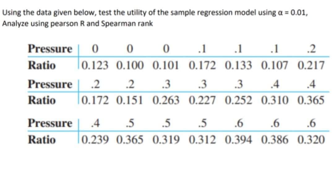 Using the data given below, test the utility of the sample regression model using a = 0.01,
Analyze using pearson R and Spearman rank
Pressure
Ratio
0
0
0.123 0.100
Pressure
Ratio
0
0.101
Pressure .2 .2 .3
Ratio |0.172 0.151
0.263
.1
0.172
.1
0.133
.3
.3
0.227 0.252
.1
0.107
.4
0.310
.2
0.217
.4
0.365
4
.5
.5
.5
.6
.6
.6
0.239 0.365 0.319 0.312 0.394 0.386 0.320