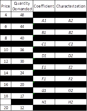 Quantity
Price
Coefficent Characterization
Demanded
4
48
AI
A2
44
81
82
40
C2
10
36
DI
02
12
30
EI
E2
14
24
F1
F2
16
20
G1
G2
18
17
HI
H2
20
12
