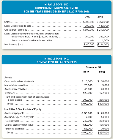 MIRACLE TOOL, INC.
COMPARATIVE INCOME STATEMENT
FOR THE YEARS ENDED DECEMBER 31, 2017 AND 2018
2017
2018
Sales...
Less: Cost of goods sold
$500,000 $ 350,000
200,000
$300,000 $ 210,000
140,000
Gross profit on sales
Less: Operating expenses (ncluding depreciation
of $34,000 in 2017 and $35,000 in 2018).
260,000
243,000
Loss on sale of marketable securities
1,000
$ 40,000 (S 34,000)
-0-
Net income (lass)
MIRACLE TOOL, INC.
COMPARATIVE BALANCE SHEETS
December 31,
2017
2018
Assets
Cash and cash equivalents ...
...... $ 10,000
20,000
$ 60,000
Marketable securities
5,000
Accounts receivable
40,000
23,000
Inventory ...
120,000
122,000
Plant and equipment (net of accumulated
depreciation)
285,000
300,000
$490,000
Totals
$495,000
Liabilities & Stockholders' Equity
Accounts payable.
$ 50,000
$ 73,000
Accrued expenses payable
17,000
14,000
Note payable...
245,000
253,000
135,000
Capital stock (no par value)
Retained eamings
120,000
58,000
$490,000
20,000
$495.000
Totals
......
