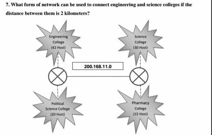 7. What form of network can be used to connect engineering and science colleges if the
distance between them is 2 kilometers?
Engineering
Science
College
College
(30 Host)
(42 Host)
200.168.11.0
Political
Pharmacy
College
Science College
(20 Host)
(15 Host)
