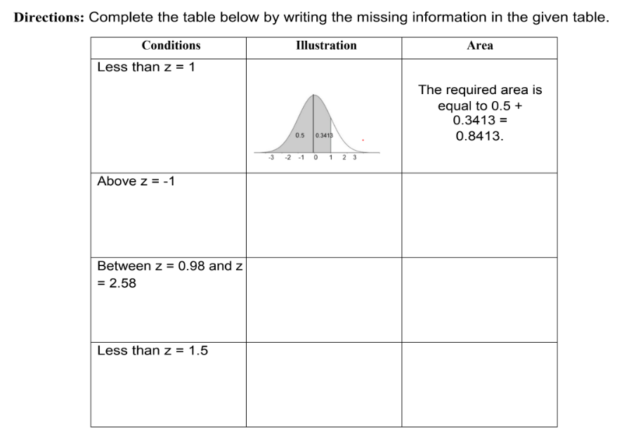 Directions: Complete the table below by writing the missing information in the given table.
Conditions
Illustration
Area
Less than z = 1
The required area is
equal to 0.5 +
0.3413 =
0.3413
0.8413.
0.5
-3
-2 -1 0 1
2 3
Above z = -1
Between z = 0.98 and z
= 2.58
Less than z = 1.5
