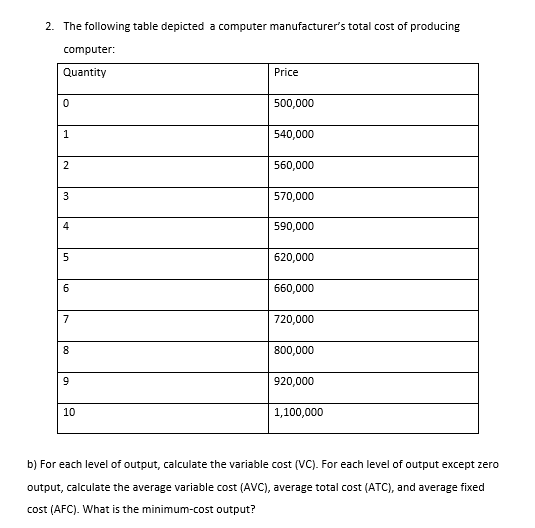 2. The following table depicted a computer manufacturer's total cost of producing
computer:
Quantity
Price
500,000
1
540,000
560,000
3
570,000
590,000
620,000
660,000
7
720,000
8
800,000
9.
920,000
10
1,100,000
b) For each level of output, calculate the variable cost (VC). For each level of output except zero
output, calculate the average variable cost (AVC), average total cost (ATC), and average fixed
cost (AFC). What is the minimum-cost output?
un
