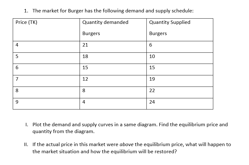 1. The market for Burger has the following demand and supply schedule:
Price (TK)
Quantity demanded
Quantity Supplied
Burgers
Burgers
4
21
18
10
15
15
12
19
8
8
22
9.
4
24
I. Plot the demand and supply curves in a same diagram. Find the equilibrium price and
quantity from the diagram.
II. If the actual price in this market were above the equilibrium price, what will happen to
the market situation and how the equilibrium will be restored?
