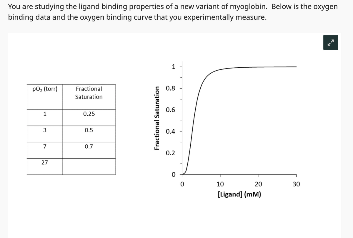 You are studying the ligand binding properties of a new variant of myoglobin. Below is the oxygen
binding data and the oxygen binding curve that you experimentally measure.
po₂ (torr)
1
3
7
27
Fractional
Saturation
0.25
0.5
0.7
Fractional Saturation
0.8
0.6
0.4
0.2
T
10
20
[Ligand] (mm)
30