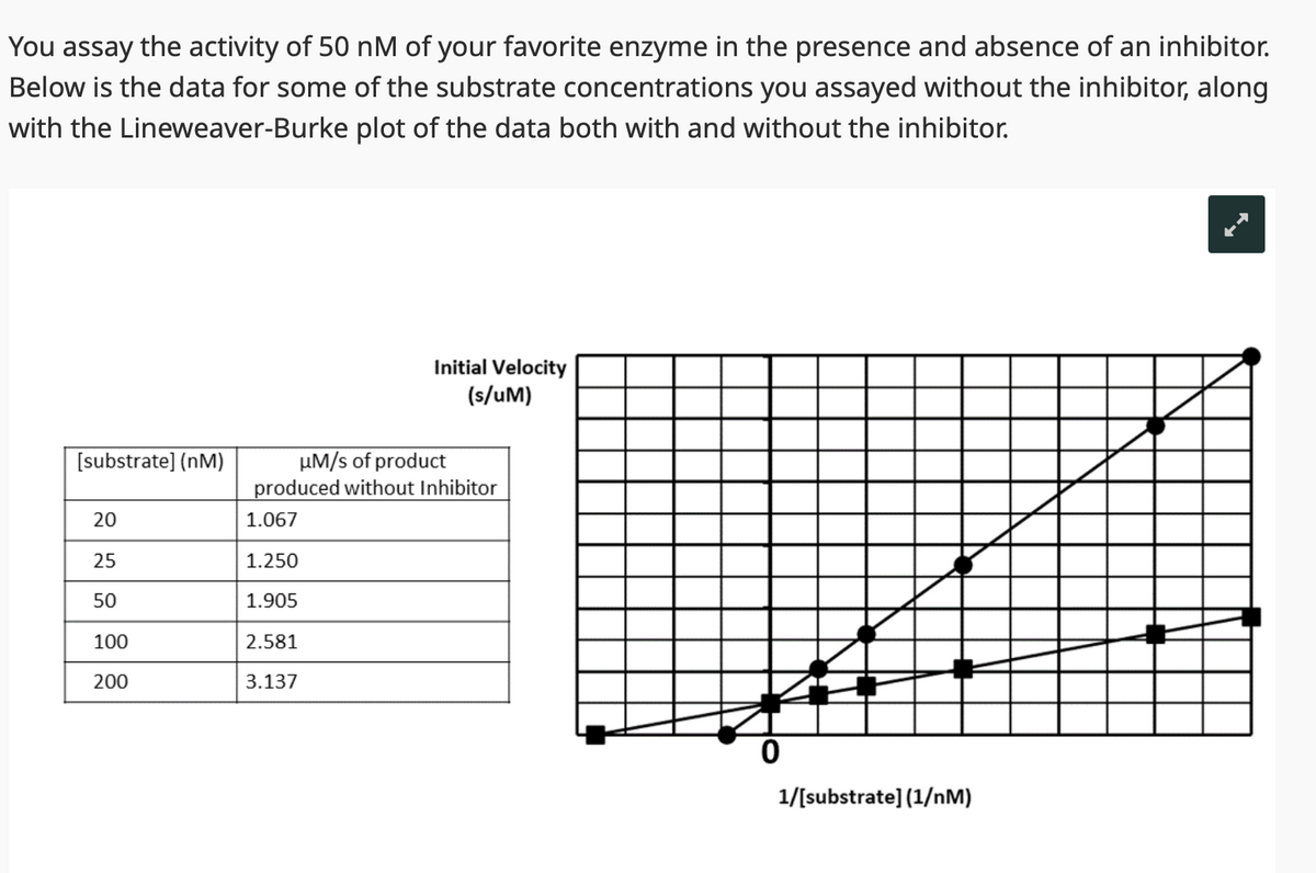 You assay the activity of 50 nM of your favorite enzyme in the presence and absence of an inhibitor.
Below is the data for some of the substrate concentrations you assayed without the inhibitor, along
with the Lineweaver-Burke plot of the data both with and without the inhibitor.
[substrate] (nM)
20
25
50
100
200
Initial Velocity
(s/uM)
μM/s of product
produced without Inhibitor
1.067
1.250
1.905
2.581
3.137
0
1/[substrate] (1/nM)