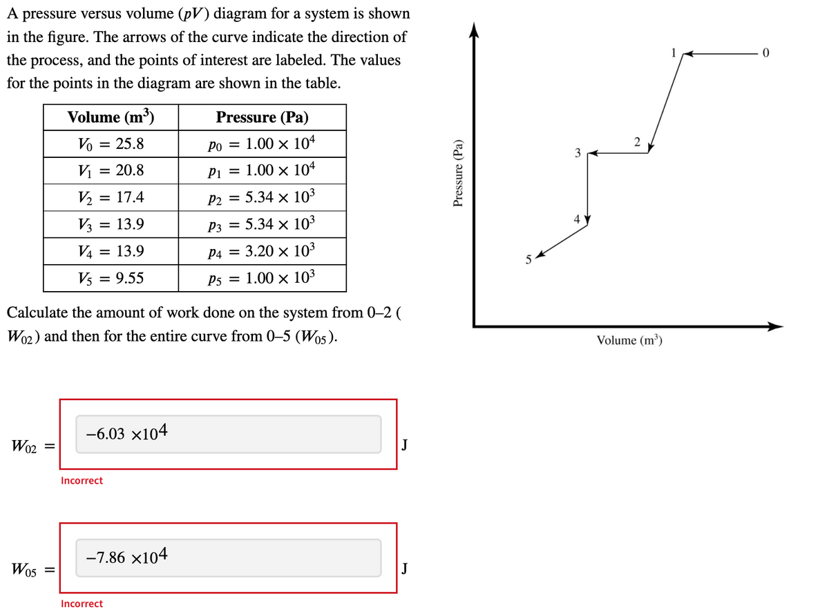 A pressure versus volume (pV) diagram for a system is shown
in the figure. The arrows of the curve indicate the direction of
the process, and the points of interest are labeled. The values
1
for the points in the diagram are shown in the table.
Volume (m³)
Pressure (Pa)
Vo
25.8
Po =
1.00 x 104
3
Vi
= 20.8
Pi
= 1.00 × 104
V2
= 17.4
P2
5.34 x 103
V3
= 13.9
P3
5.34 x 103
V4
13.9
P4
3.20 x 103
5
Vs = 9.55
P5 =
1.00 x 103
Calculate the amount of work done on the system from 0-2 (
Wo2) and then for the entire curve from 0-5 (Wos).
Volume (m³)
-6.03 x104
Wo2 =
J
Incorrect
-7.86 x104
Wo5 =
J
Incorrect
Pressure (Pa)
