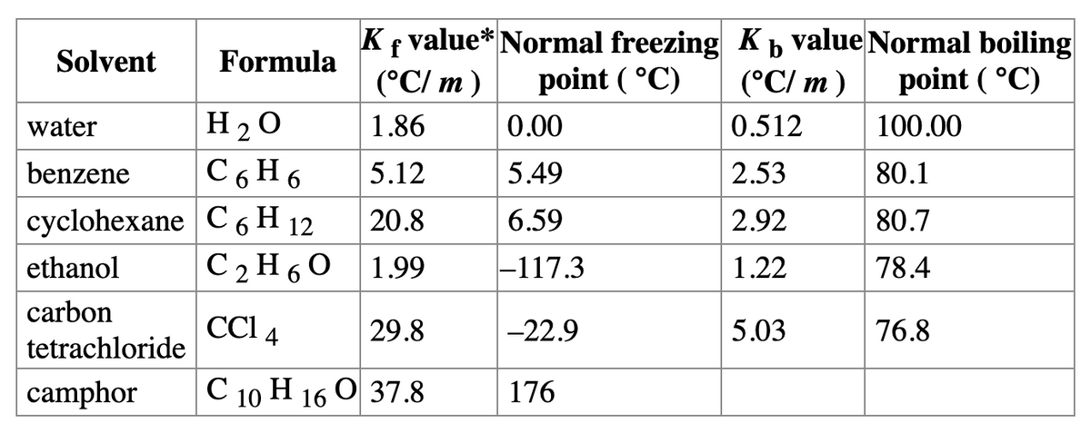 Kf value* Normal freezing K þ value Normal boiling
(°C/ m )
Solvent
Formula
(°C/ m )
point ( °C)
point ( °C)
H 20
С 6 Н6
water
1.86
0.00
0.512
100.00
benzene
5.12
5.49
2.53
80.1
суyclohexane C 6 Н 12
С 2 Н60
20.8
6.59
2.92
80.7
ethanol
1.99
|-117.3
1.22
78.4
carbon
CCI 4
29.8
-22.9
5.03
76.8
tetrachloride
camphor
С 10 H 160 37.8
176

