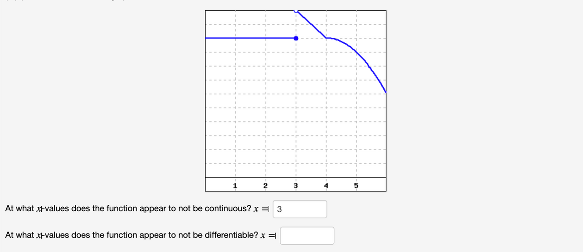 1
2
At what x-values does the function appear to not be continuous? x = 3
At what x-values does the function appear to not be differentiable? x =|
