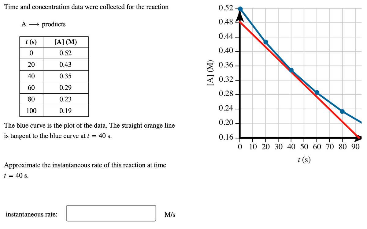 Time and concentration data were collected for the reaction
0.52
0.48
A
→ products
0.44
t (s)
[A] (M)
0.40 -
0.52
20
0.43
2 0.36
40
0.35
0.32 -
60
0.29
0.28
80
0.23
0.24
100
0.19
0.20
The blue curve is the plot of the data. The straight orange line
is tangent to the blue curve at t = 40 s.
0.16
0 10 20 30 40 50 60 70 80 90
t (s)
Approximate the instantaneous rate of this reaction at time
t = 40 s.
instantaneous rate:
M/s
[A] (M)
